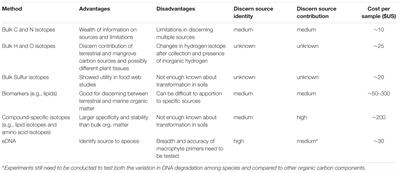 Fingerprinting Blue Carbon: Rationale and Tools to Determine the Source of Organic Carbon in Marine Depositional Environments